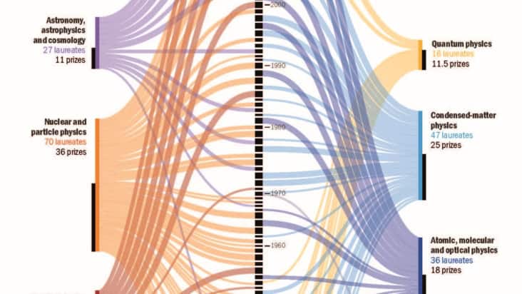 Nobel infographic