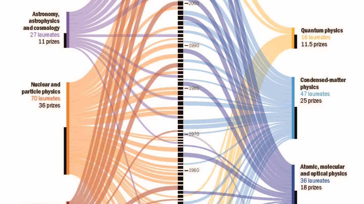 Quantum information or metamaterials: our predictions for this year’s Nobel Prize for Physics