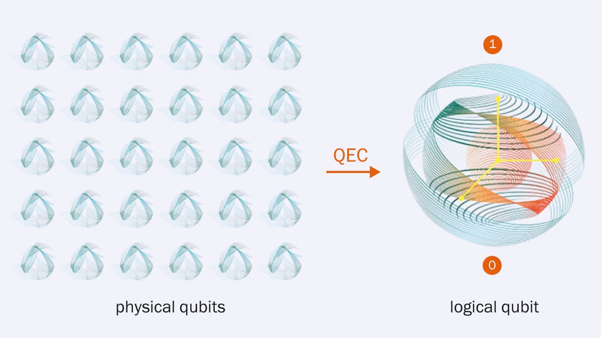 Turning unreliable physical qubits into a logical qubit
