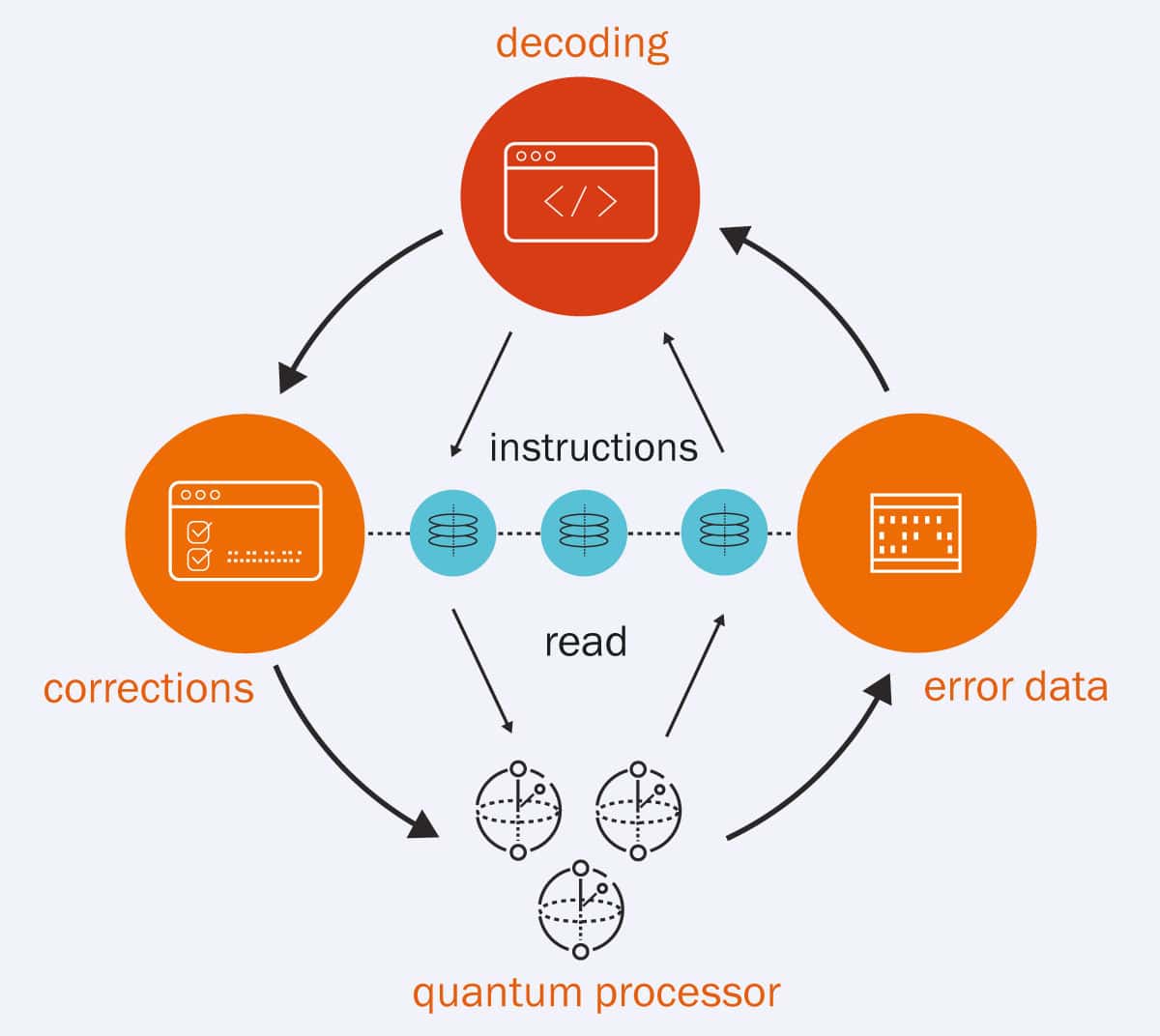 Illustration of the error correction cycle