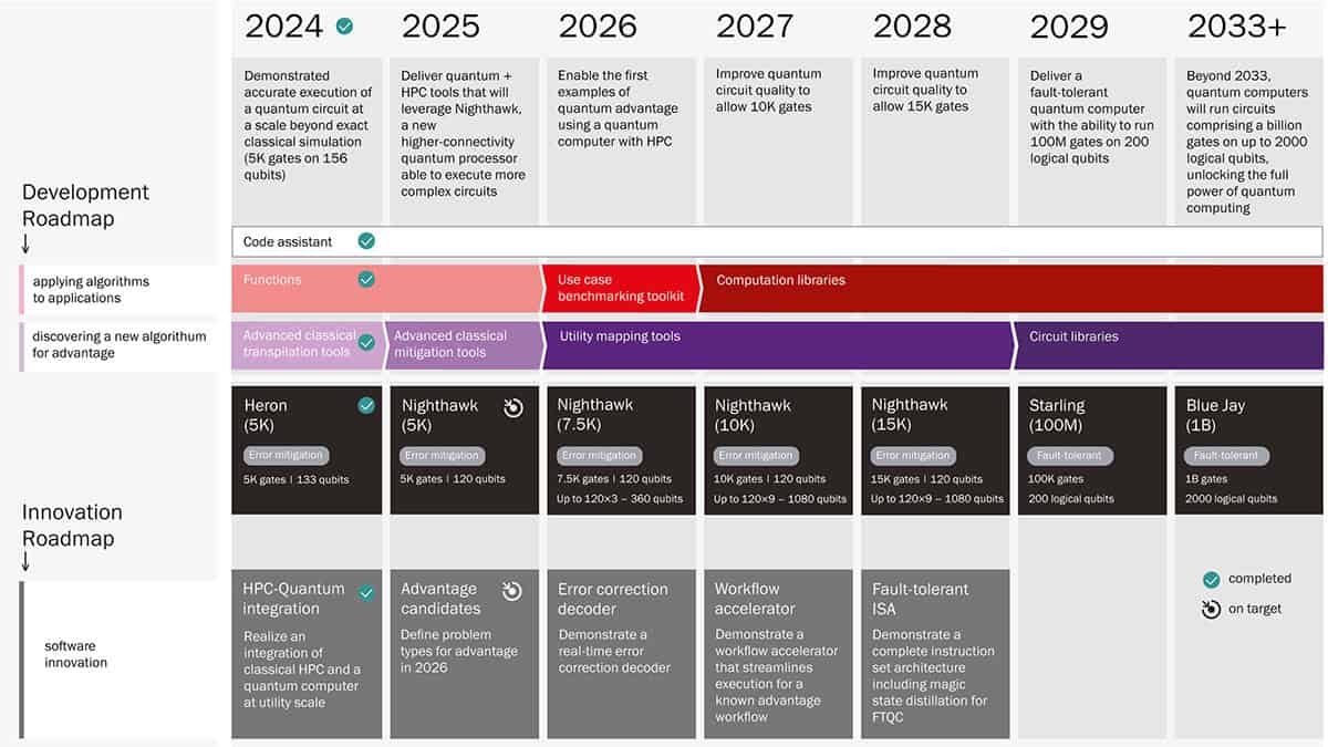 IBM roadmap of quantum development
