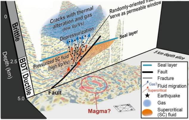 A diagram of the Earth's crust in cross-section, showing supercritical fluids and gases (denoted by red and blue arrows) breaking through a blue line representing the seal layer along a thick black line representing a fault. The result is seismic vibrations, shown here as a cluster of stars at the point where the breakthrough occurs. A scale on the side shows that this process occurs at the boundary between brittle and ductile layers of rock, at a depth of around 2.5 km below the Earth's surface.
