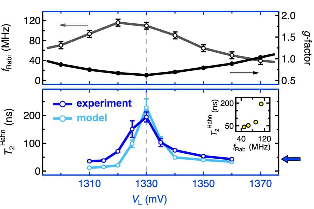 Comparison of graphs of qubit speed and qubit coherence times, showing showing qubit speed plateauing (top panel) and qubit coherence times peaking (bottom) at an applied electric field around 1330 mV