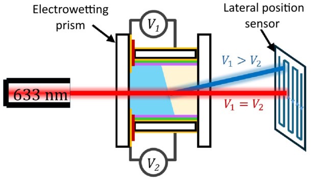 Beam steering using an electrowetting prism