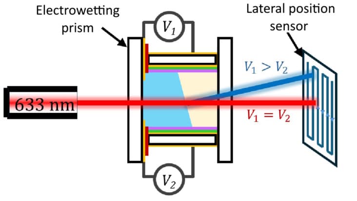 Beam steering using an electrowetting prism