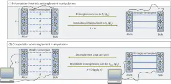 Diagram showing registers of weakly and strongly entangled qubits shared by Alice and Bob in an information-theoretic and a computational entanglement manipulation scenario. The process of moving between weakly and strongly entangled states has different entanglement costs and distillable entanglements for each scenario.