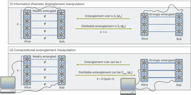Diagram showing registers of weakly and strongly entangled qubits shared by Alice and Bob in an information-theoretic and a computational entanglement manipulation scenario. The process of moving between weakly and strongly entangled states has different entanglement costs and distillable entanglements for each scenario.