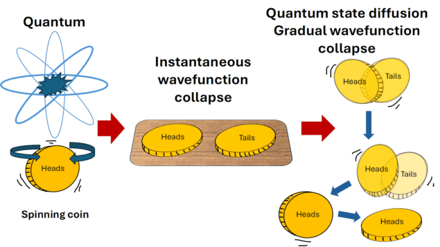 Schematic diagram showing a spinning coin. In the 