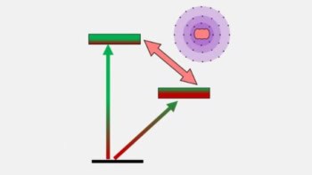 Schematic showing how the shape of ytterbium-173 nucleus affects the clock transition