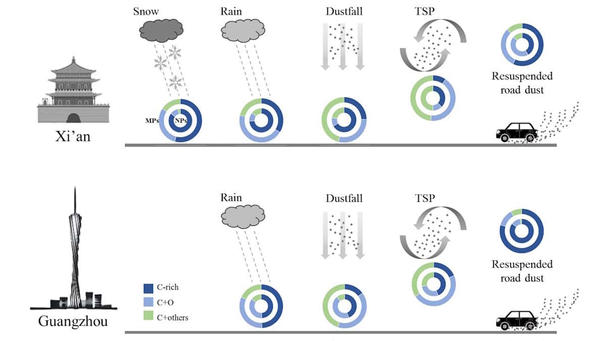 Scientists quantify behaviour of micro- and nanoplastics in city environments – Physics World