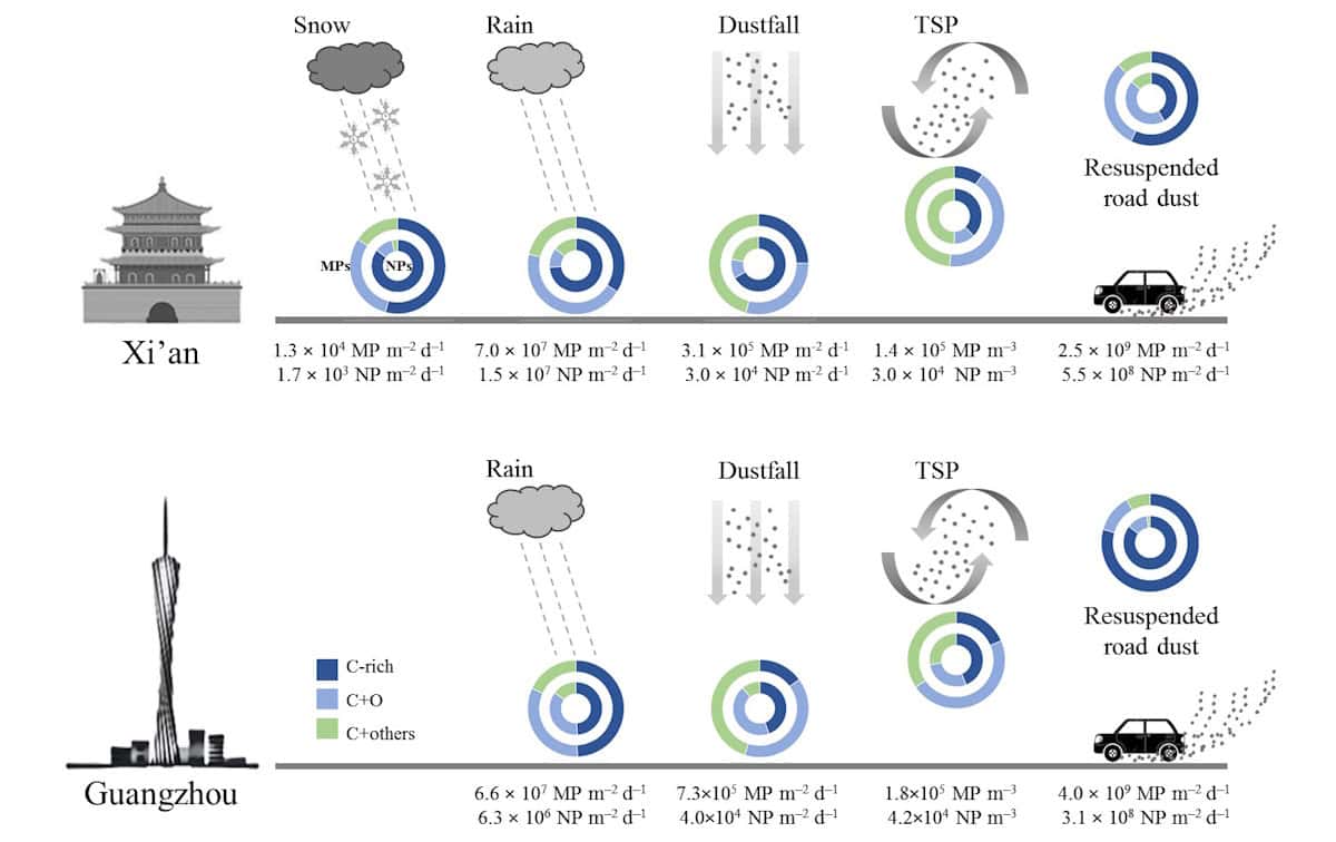 Abundance and composition of atmospheric plastics