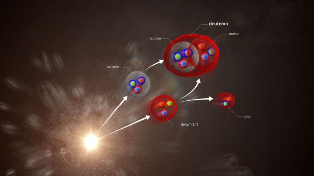 Image showing a neutron and a delta particle emerging from a white flash. The neutron and the delta particle both contain three quarks, represented by colourful spheres. Arrows indicate that the neutron and the delta subsequently undergo a reaction that produces a deuteron (a neutron-proton pair) and a pion.
