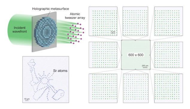 Schematic diagram of the beam arrangement, a set of atom traps arranged in a 2D shape resembling the Statue of Liberty, and a 600 x 600 array of optical tweezers