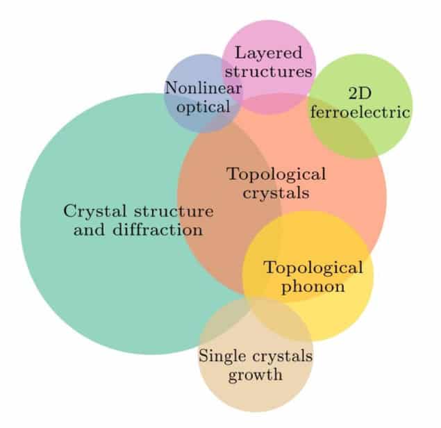 Venn diagram showing the overlap between different types of data. The circle representing crystal structure and diffraction is overlapped with circles labelled nonlinear optical, topological crystals, topological phoon, and single crystals growth. Circles labelled 