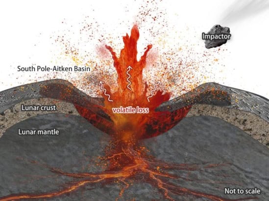 Diagram showing a meteor crashing into the Moon, triggering an upwelling of magma and leaving a huge crater
