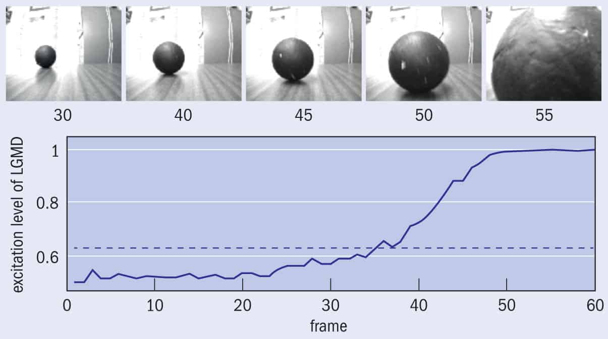 Graph of the progress of a ball rolling towards a robot equipped with a video camera