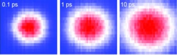 Three images, labelled 0.1 ps, 1 ps and 10 ps. The 0.1 ps image shows a red blob surrounded by a white ring against a blue background. In the 1 ps image, the red blob and white ring are bigger. In the 10 ps image, the red blob and white ring take up nearly the whole frame, leaving little of the blue background showing.