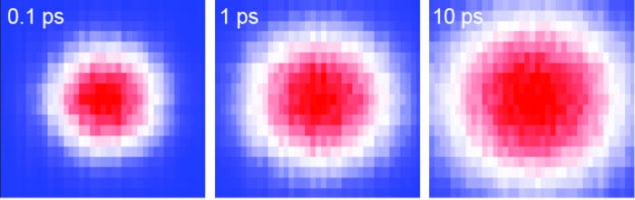 Three images, labelled 0.1 ps, 1 ps and 10 ps. The 0.1 ps image shows a red blob surrounded by a white ring against a blue background. In the 1 ps image, the red blob and white ring are bigger. In the 10 ps image, the red blob and white ring take up nearly the whole frame, leaving little of the blue background showing.