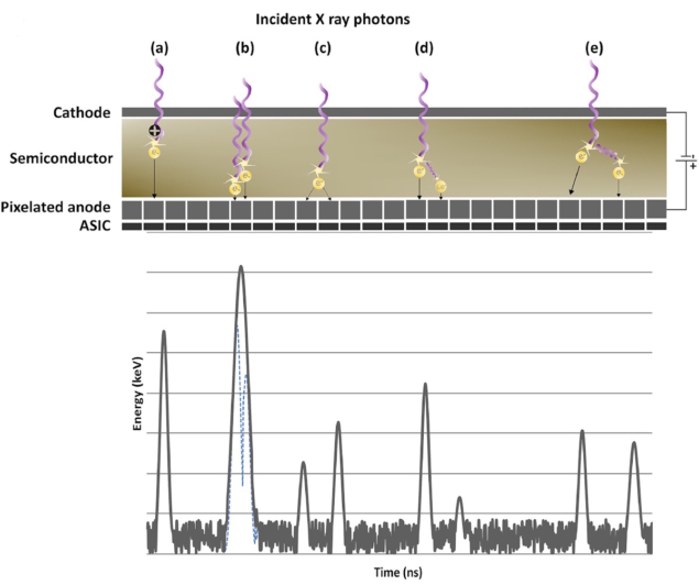 The Photon-counting detector