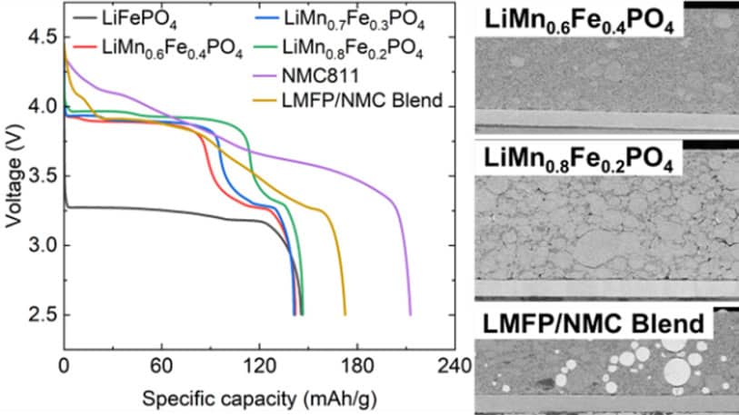 Is LMFP the next big thing for EV batteries? – Physics World