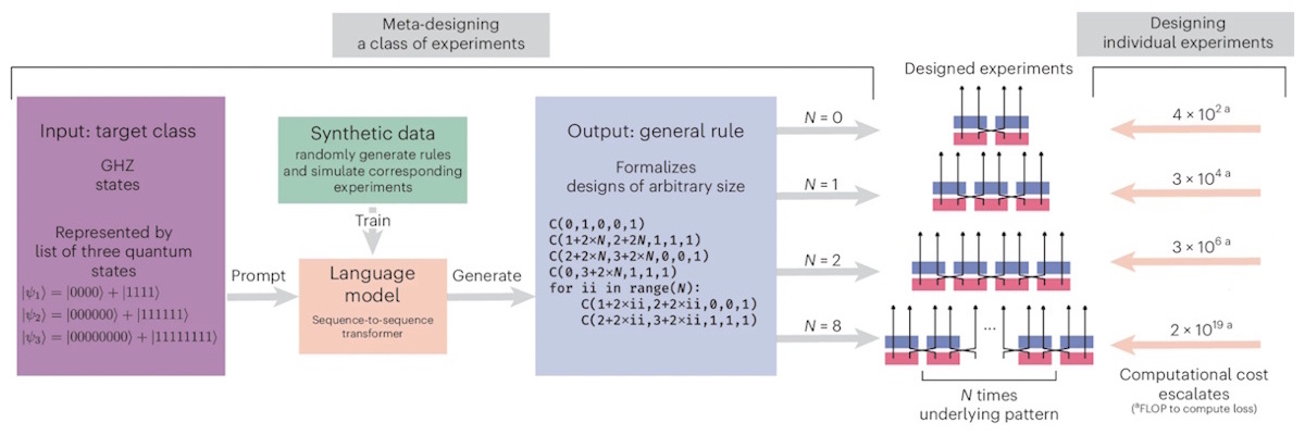 Meta-design: language models generate novel quantum experiments