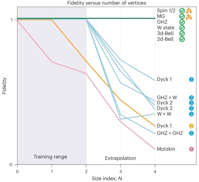 Evaluating the codes