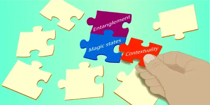 Illustration showing a person's hand adding a red puzzle piece labelled "contextuality" to a blue one labelled "magic states" and a purple one labelled "entanglement"
