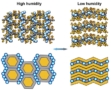 A 2x2 grid of diagrams. One column is labelled "high humidity" and the other is labelled "low humidity" The top row contains ball-and-stick chemical models, while the bottom row contains a more simplified, structural view. In both cases, the high humidity column has a hexagonal ordering, whereas the low humidity column shows a layered structure.