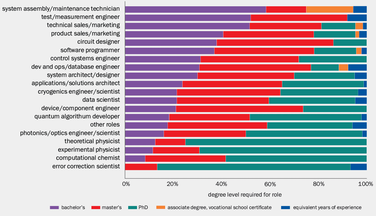 Bar chart of different job roles in the quantum sector