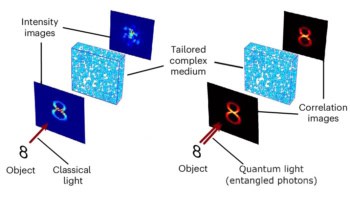 Transmission of classical light and entangled photons