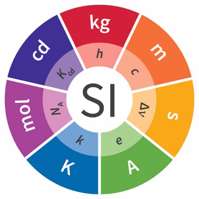 The official wheel of SI units