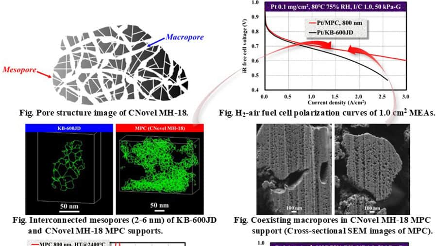 The discovery of mesoporous carbon support with characteristic porosity and the art of mastering its use