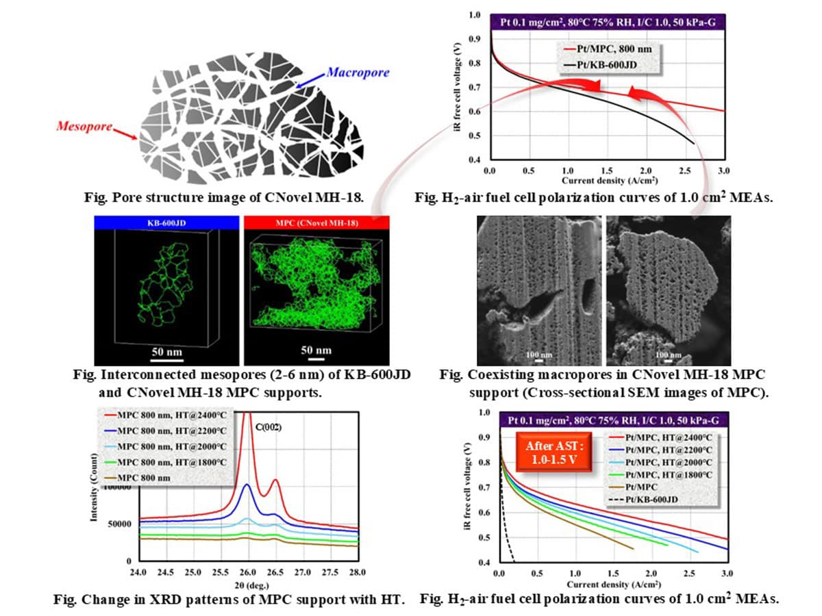 The discovery of mesoporous carbon support with ch