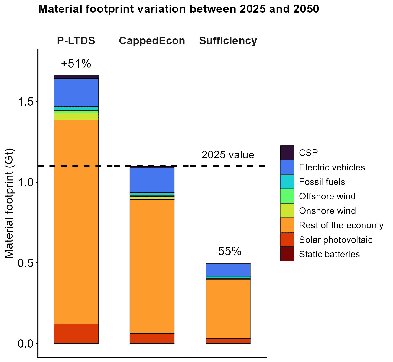 Material footprint variation adapted from Aramendia et al. 2026 