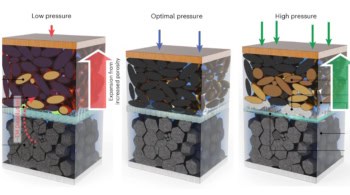 Pressure-dependent degradation mechanisms
