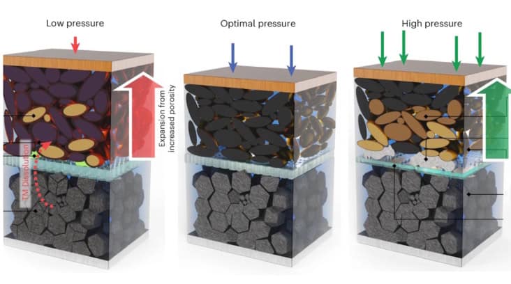 Pressure-dependent degradation mechanisms