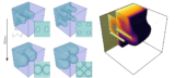 Diagram containing a set of four 3D graphs on the left and one 3D heatmap graph on the right. Each of the four graphs in the set shows four rod-like blobs, or fins, protruding into a space. In the graph at top left, the fins are close together. In the graph at top right, they're placed further apart. Over time, these finned structures evolve into the graphs at bottom left (in which the blobs now overlap) and bottom right (in which the blobs nearly touch but do not overlap). In the heatmap graph, arrows within the coloured area show the direction of convective currents that form around the fins.
