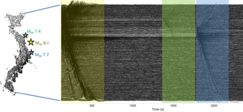 (left) A map of Japan densely covered with dots. Three stars off its eastern coast show the locations of the epicentres. (right) Graph showing eastward components of ground motion at each site. The graph resembles a bunched-up sheet, with the biggest bunches associated with the main quake (a period of up to ~600 s shown in yellow) and the two aftershocks shown in green and blue at 1500s and 2000s respectively.