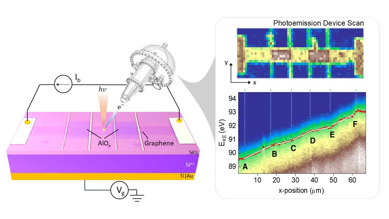 Spatially resolved scanning photoemission microscopy (SPEM) directly maps the voltage drop across a working graphene device, revealing how metal oxide-covered regions suppress local electric fields in graphene