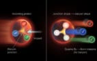 Set of two diagrams. The first shows a particle containing three different-coloured quarks connected by a y-shaped link flying through space and colliding with something. The second diagram shows the three quarks continuing to fly through space while the proton and its y-shaped link is stopped.