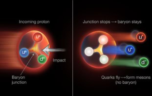 Set of two diagrams. The first shows a particle containing three different-coloured quarks connected by a y-shaped link flying through space and colliding with something. The second diagram shows the three quarks continuing to fly through space while the proton and its y-shaped link is stopped.