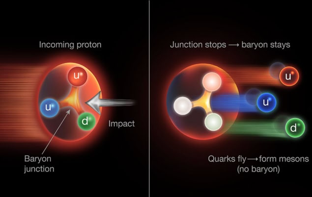 Set of two diagrams. The first shows a particle containing three different-coloured quarks connected by a y-shaped link flying through space and colliding with something. The second diagram shows the three quarks continuing to fly through space while the proton and its y-shaped link is stopped.
