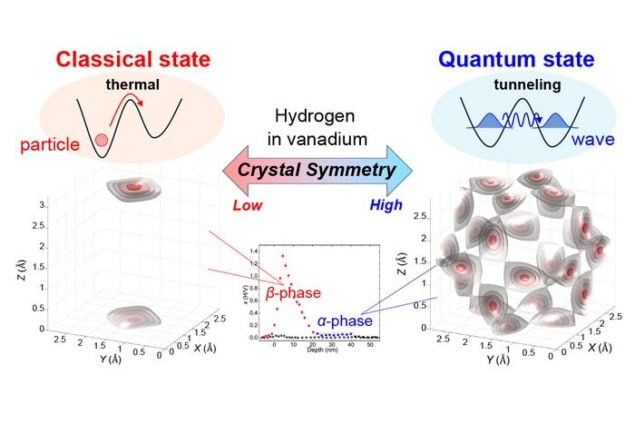 Diagram showing classical and quantum ways that hydrogen can move to different lattice sites within a vanadium crystal