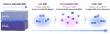 Set of four diagrams. First one shows an interface between a grey block of LaTiO3 and a purple block of KTaO3, with an arrow indicating the presence of a magnetic field in the plane of the interface. Second image shows pairs of blue spheres, representing Cooper pairs, forming at low fields. Third image shows the blue spheres separating as at intermediate fields, the pairs are broken. Fourth image shows the situation at high fields, when the pairs reform and superconductivity recovers.