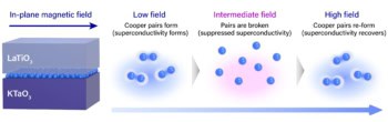 Set of four diagrams. First one shows an interface between a grey block of LaTiO3 and a purple block of KTaO3, with an arrow indicating the presence of a magnetic field in the plane of the interface. Second image shows pairs of blue spheres, representing Cooper pairs, forming at low fields. Third image shows the blue spheres separating as at intermediate fields, the pairs are broken. Fourth image shows the situation at high fields, when the pairs reform and superconductivity recovers.