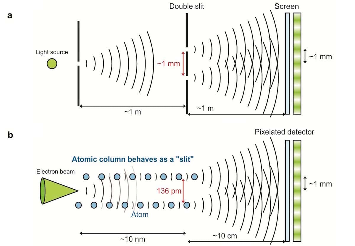 Shrinking Young’s double-slit experiment