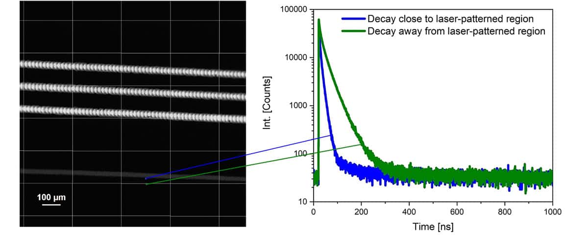 TRPL decay curves recorded at positions close to and away from a laser-patterned region of a perovskite solar mini module sample. The decay measured adjacent to the structured line exhibits faster PL decay dynamics compared to the unmodified region farther from the laser-patterned area. (Courtesy: PicoQuant)