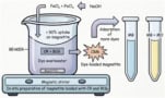Nanoparticles formed in dye-polluted water soak up other dyes