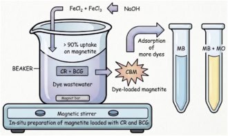 Nanoparticles formed in dye-polluted water soak up other dyes