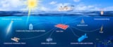 Diagram of submerged perovskite solar cells